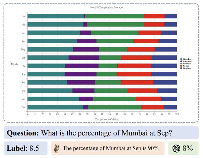 ChartBench: A Benchmark for Complex Visual Reasoning in Charts
