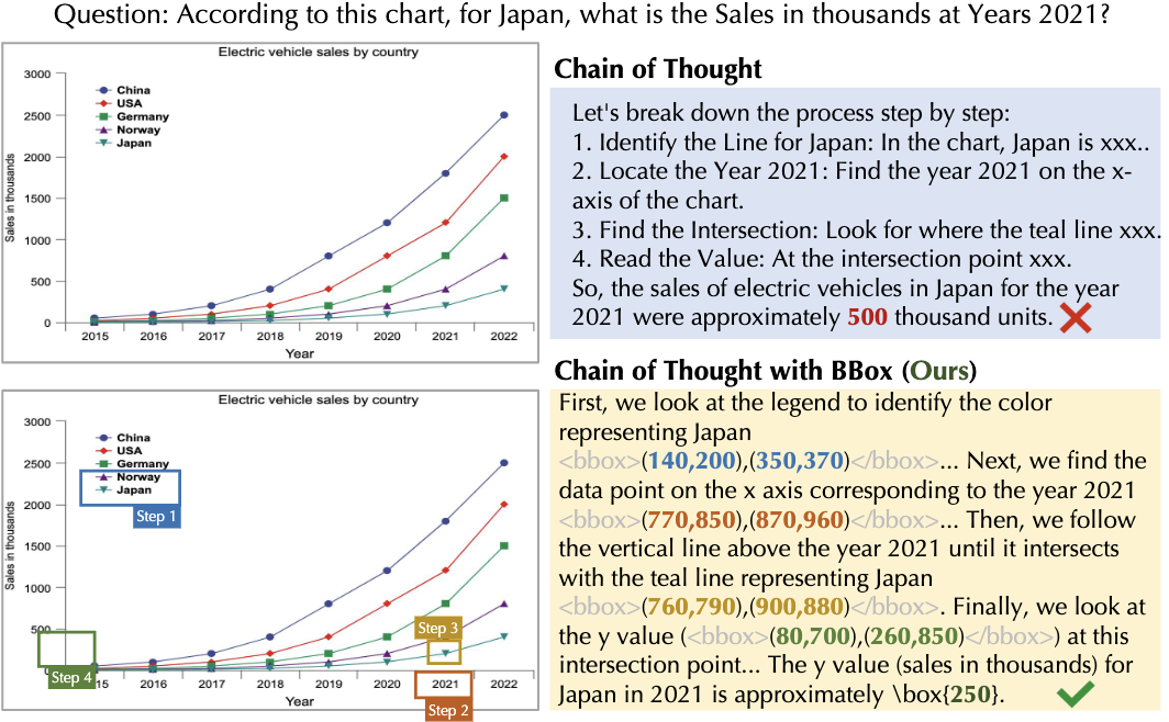 ChartPoint: Guiding MLLMs with Grounding Reflection for Chart Reasoning