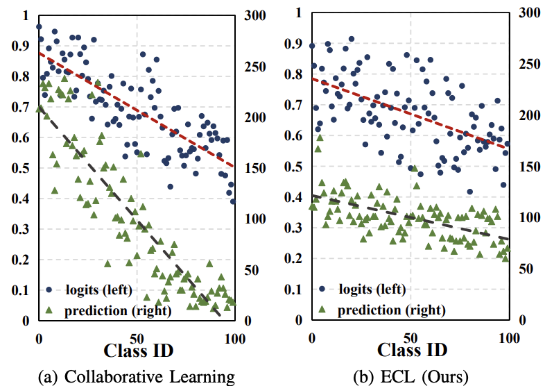 Towards Effective Collaborative Learning in Long-Tailed Recognition