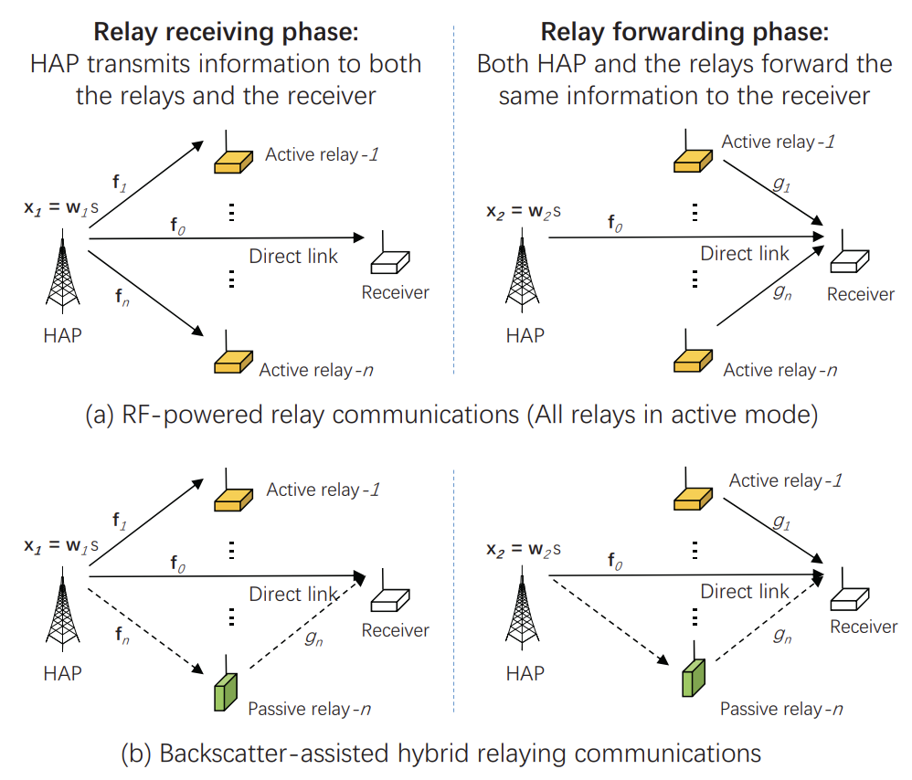 Backscatter-Assisted Hybrid Relaying Strategy for Wireless Powered IoT Communications