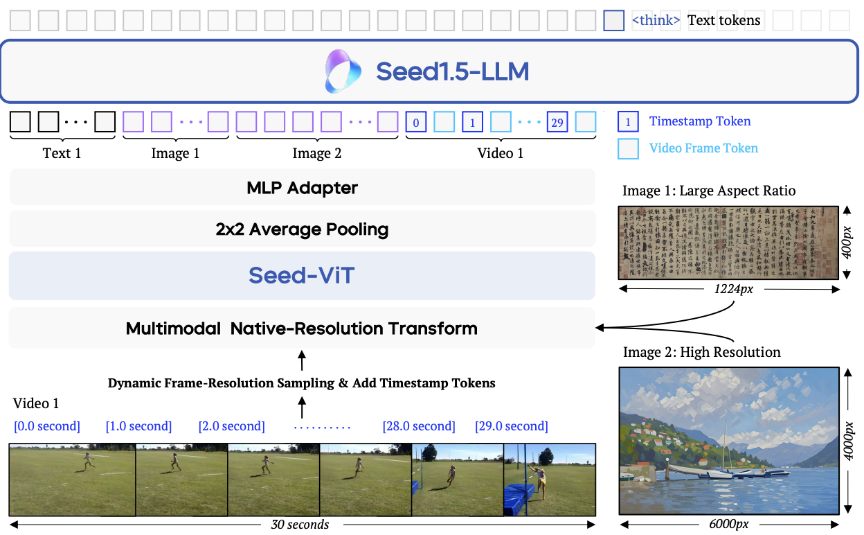 Seed1.5-VL Technical Report