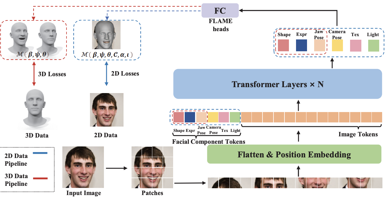Accurate 3D Face Reconstruction with Facial Component Tokens