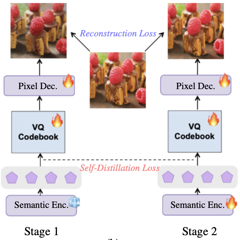 VQRAE: Representation Quantization Autoencoders for Multimodal Understanding, Generation and Reconstruction